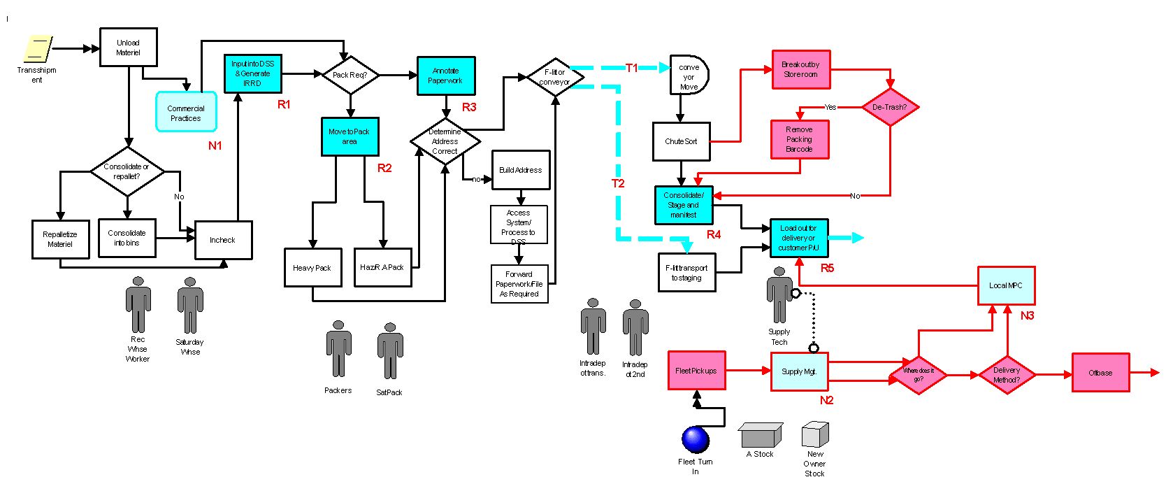 business process reengineering