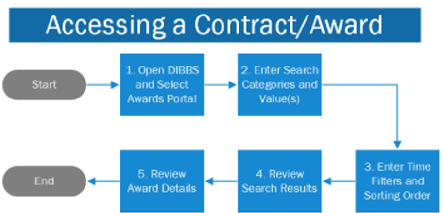 Accessing a Contract/Award in DLAs Internet Bid Board system process Accessing a Contract/Award in DLAs Internet Bid Board system process