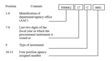 Positions and characters of the Procurement Instrument Identification Number Positions and characters of the Procurement Instrument Identification Number