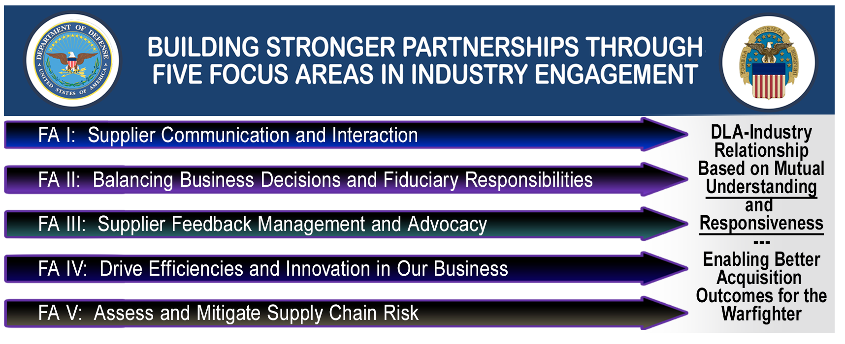 Each Industry Engagement Focus Area is listed