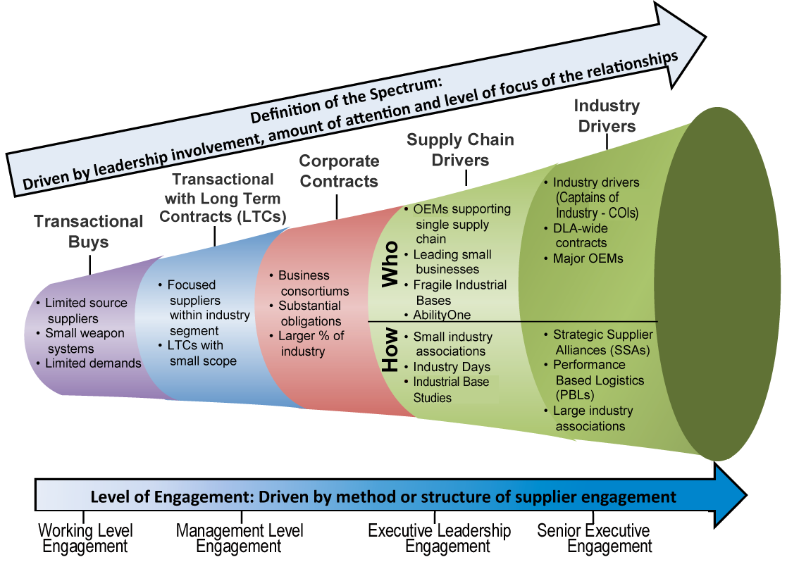 The Supplier Engagement Spectrum shows elements driven by leadership involvemenet and levels of engagement