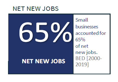 small businesses account for 65 percent of net new jobs