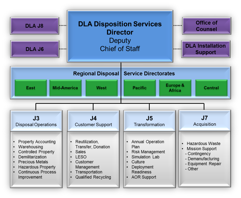 Socom J6 Org Chart