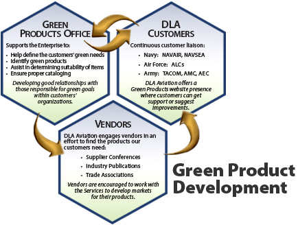 DLA green product development diagram