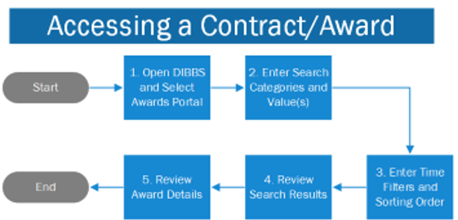 Accessing a Contract/Award in DLAs Internet Bid Board system process