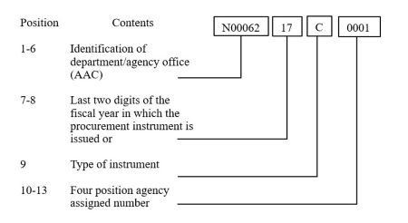 Positions and characters of the Procurement Instrument Identification Number