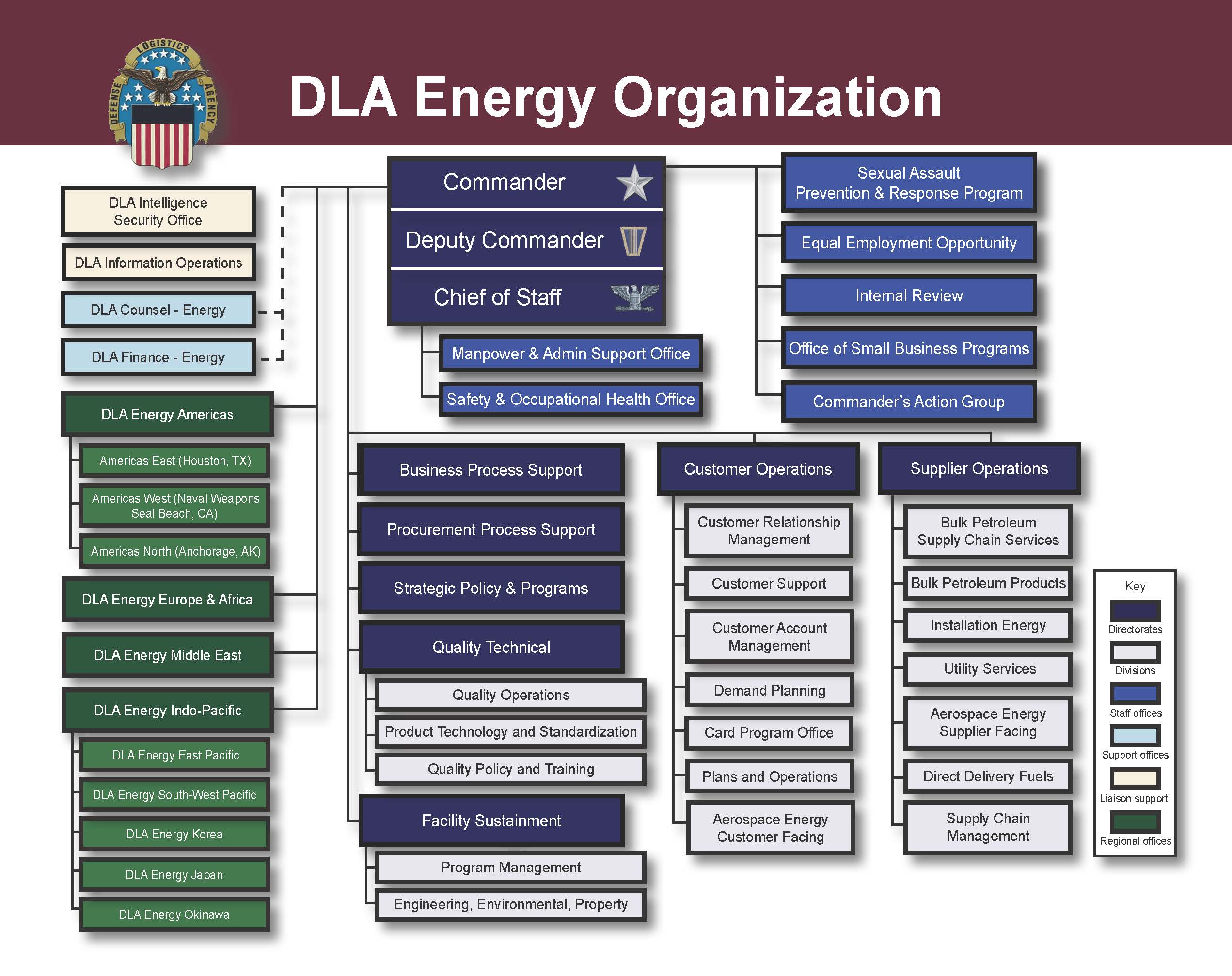 DLA Energy Organizational Chart