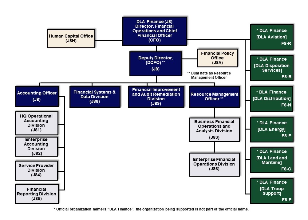Finance Department Org Chart