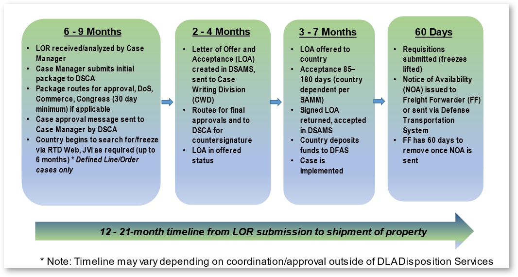 Defined Line Case Timeline