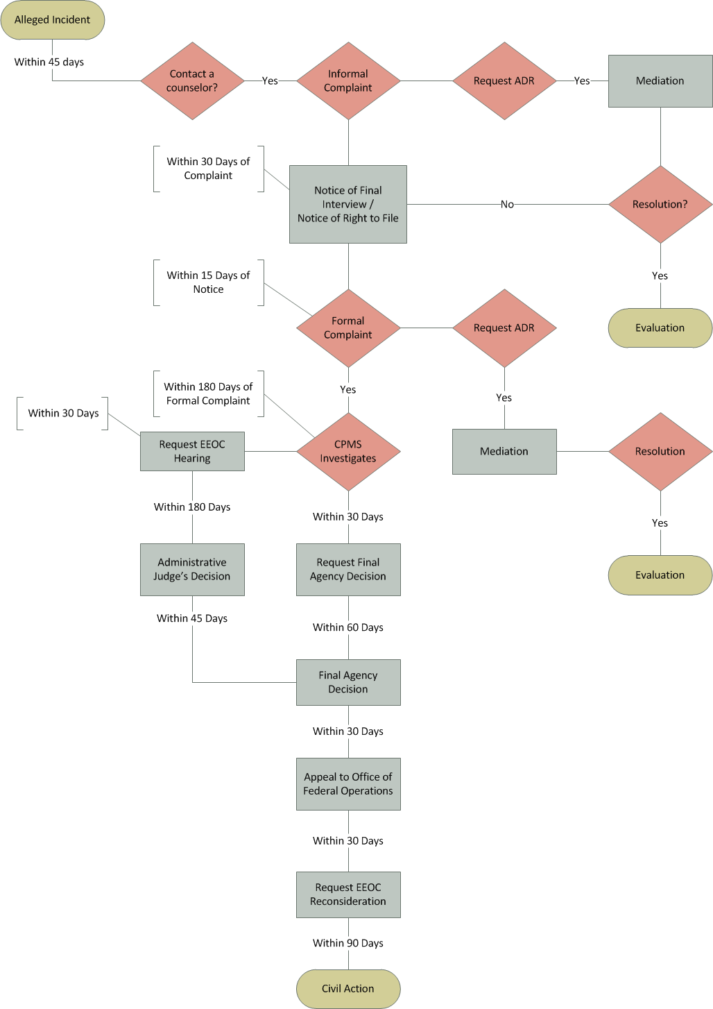 EEO Complaint Process Map