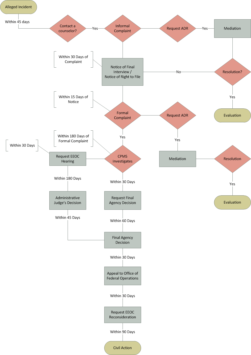 Eeoc Complaint Process Chart