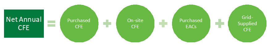 Net annual CFE goals are shown as a combination of purchased, on-site, and grid-supplied CFEs plus purchased EACs Net annual CFE goals are shown as a combination of purchased, on-site, and grid-supplied CFEs plus purchased EACs