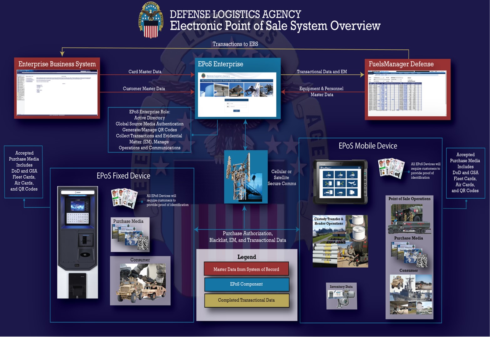 Electronic Point of Sale (EPoS) System Overview Electronic Point of Sale (EPoS) System Overview