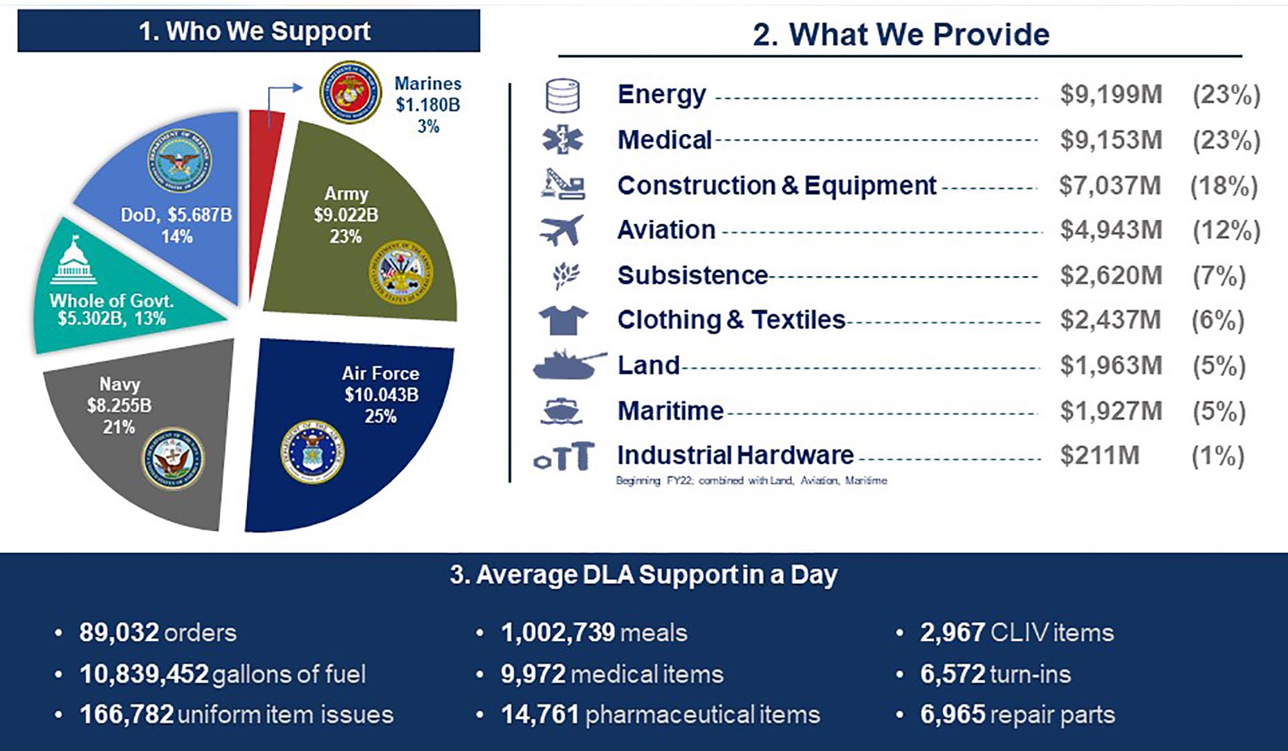 Charts showing the percentages of which products, military services, and overall actions DLA suports