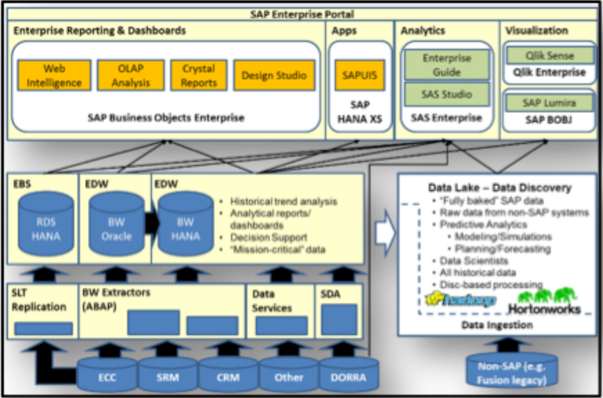 A screenshot of the SAP Enterprise Portal