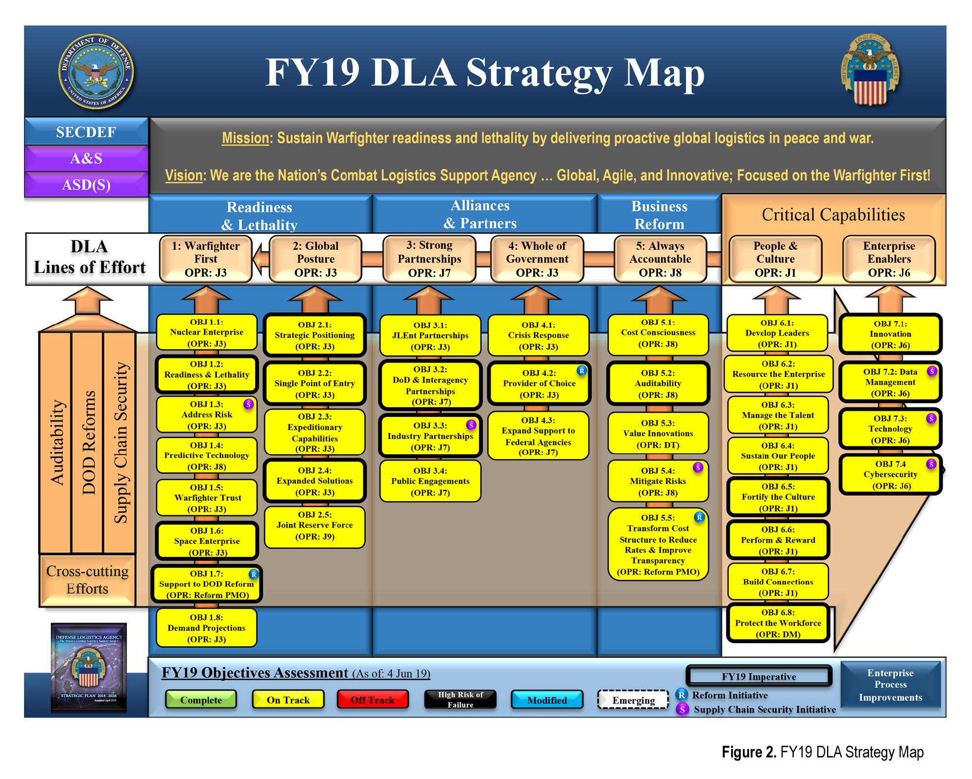 A chart showing the various Strategic Plan objectives and which lines of effort they support