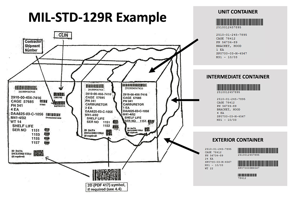 A diagram shows packaging requirements and the three layers of container markings