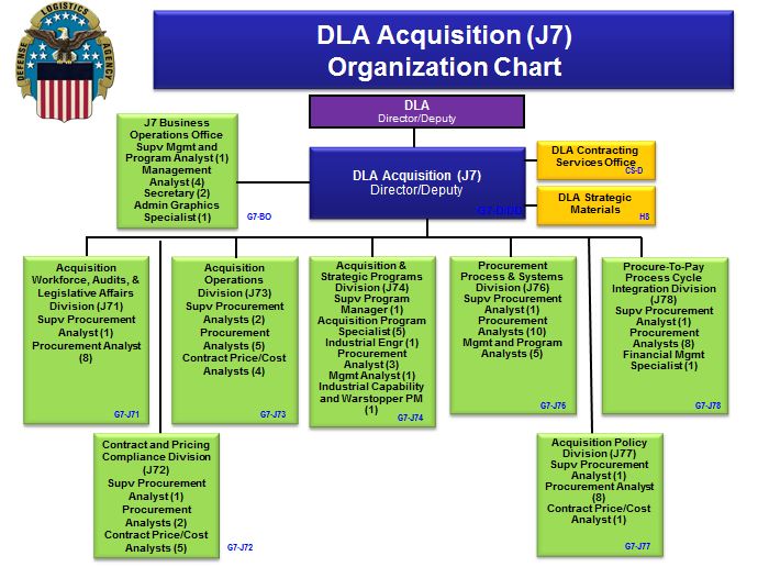 Defense Agencies Organizational Chart