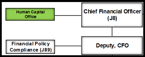 Dla Organization Chart