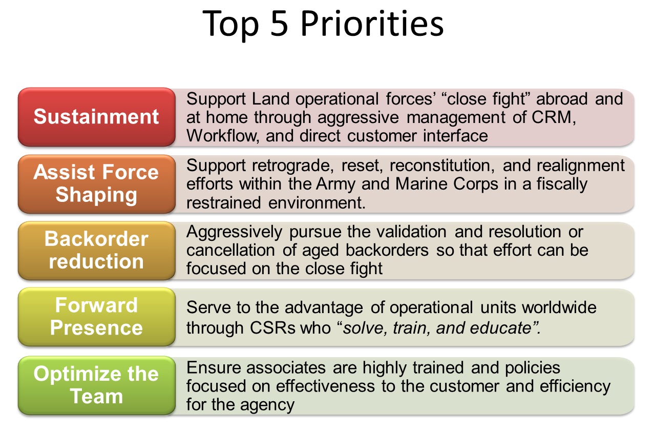 Top 5 Priorities of the Land Operating Forces Division