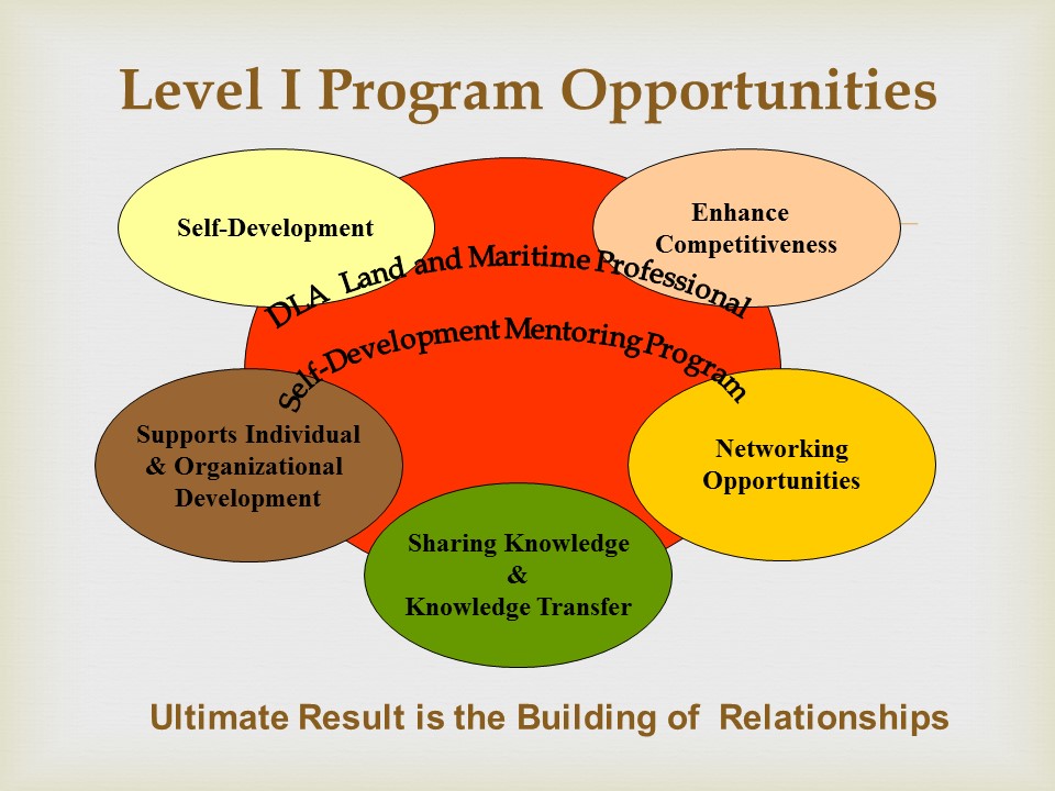 Level I Venn Diagram of Program Features