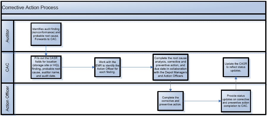 Corrective Action Process