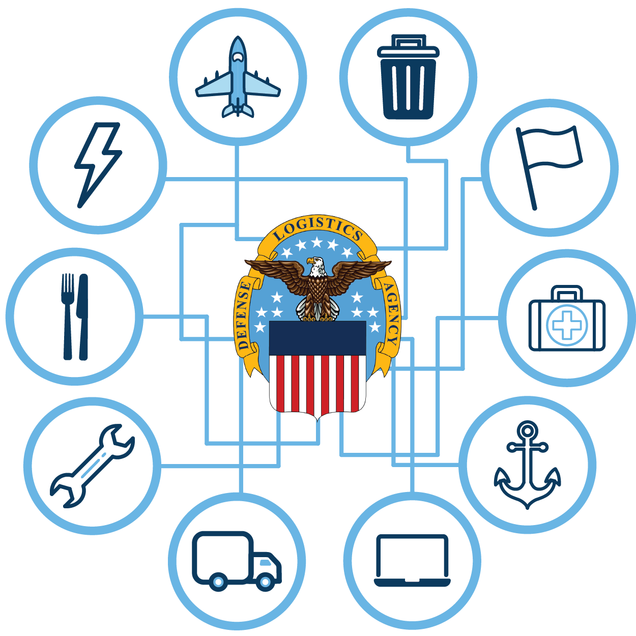 Supplier Pathways leading to working with DLA Supplier Pathways leading to working with DLA